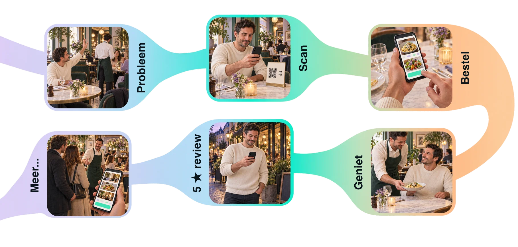 Restaurant-gastreis: van wachten op bediening naar scannen, bestellen en genieten, gevolgd door een review en een volgend bezoek.